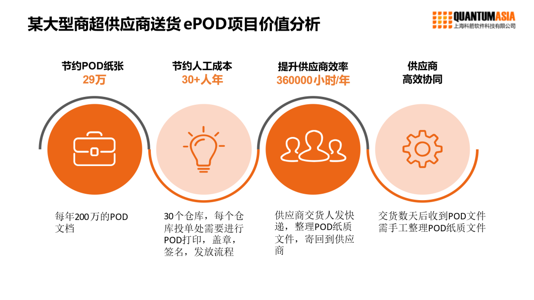 某大型商超供應商送貨ePOD項目價值分析