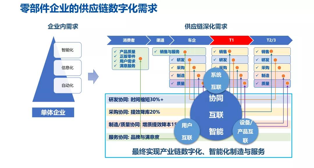 零部件企業的供應鏈數字化需求