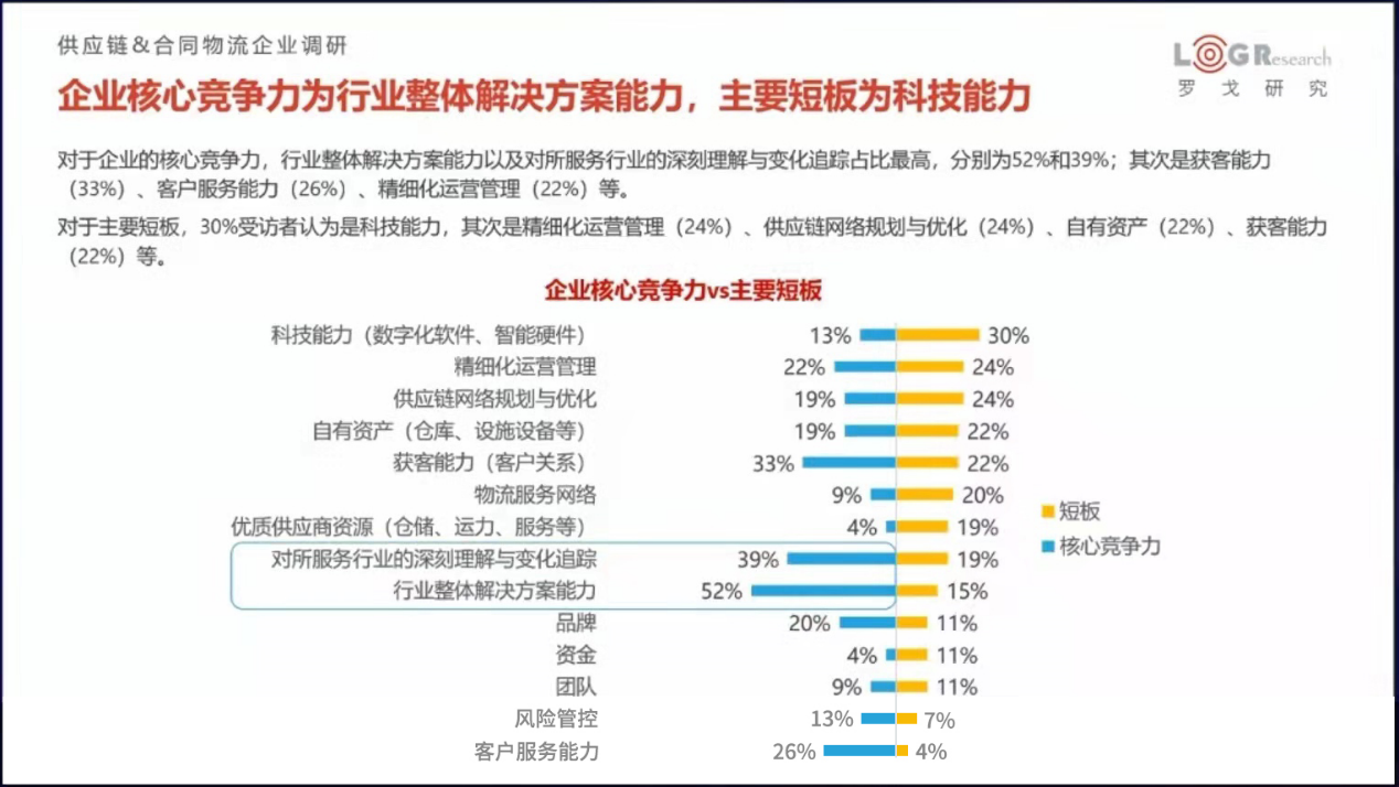供應鏈&合同物流企業調研