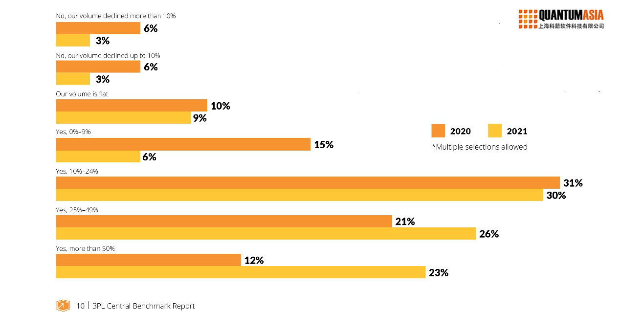 全球三方物流行業基準報告
