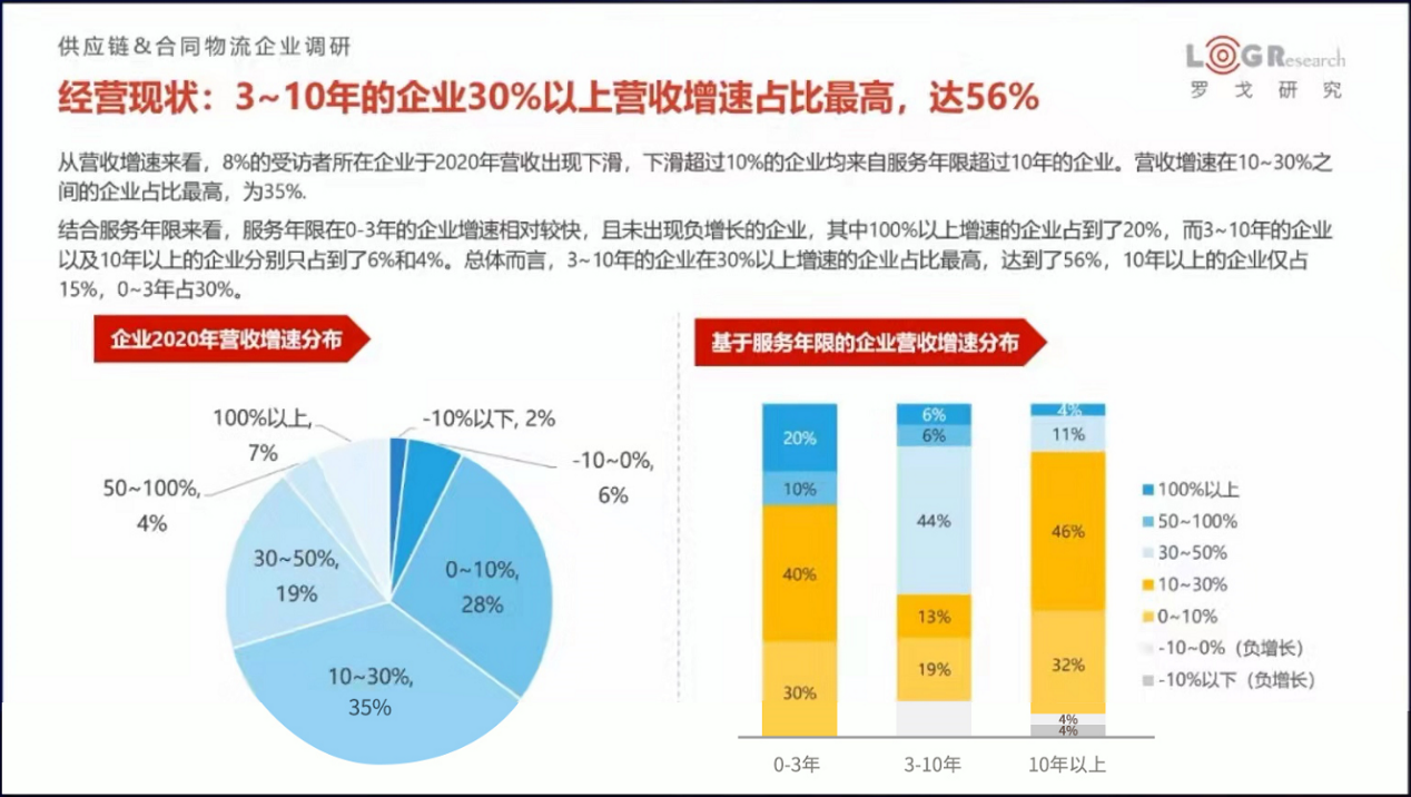 供應鏈&合同物流企業調研