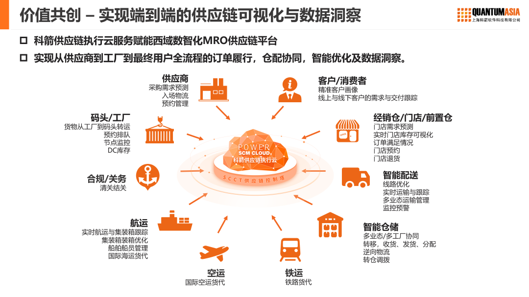 價值共創  實現端到端的  供應鏈可視化與數據洞察
