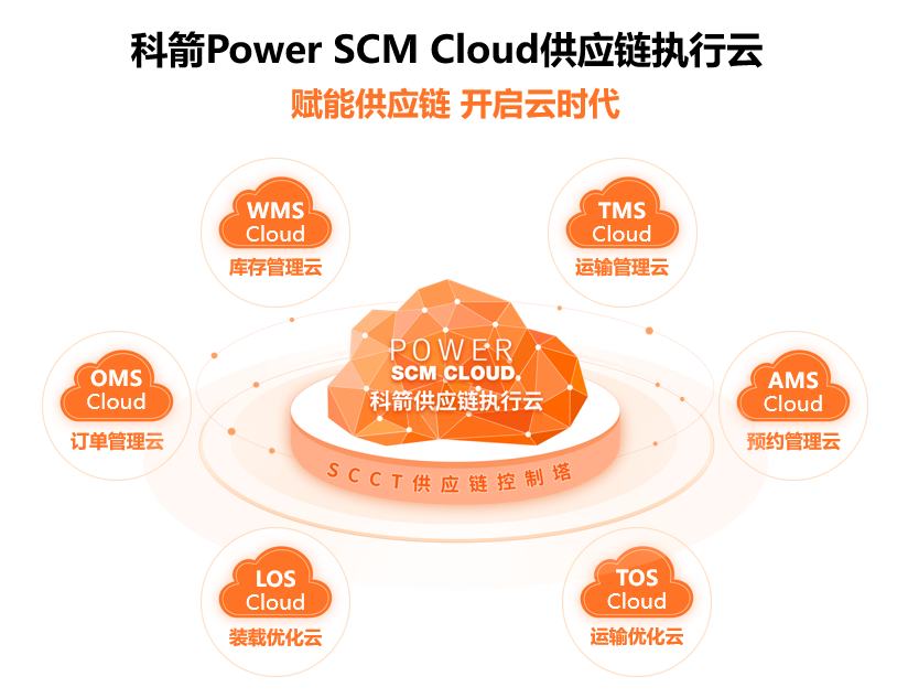 科箭Power SCM Cloud供應鏈執行云