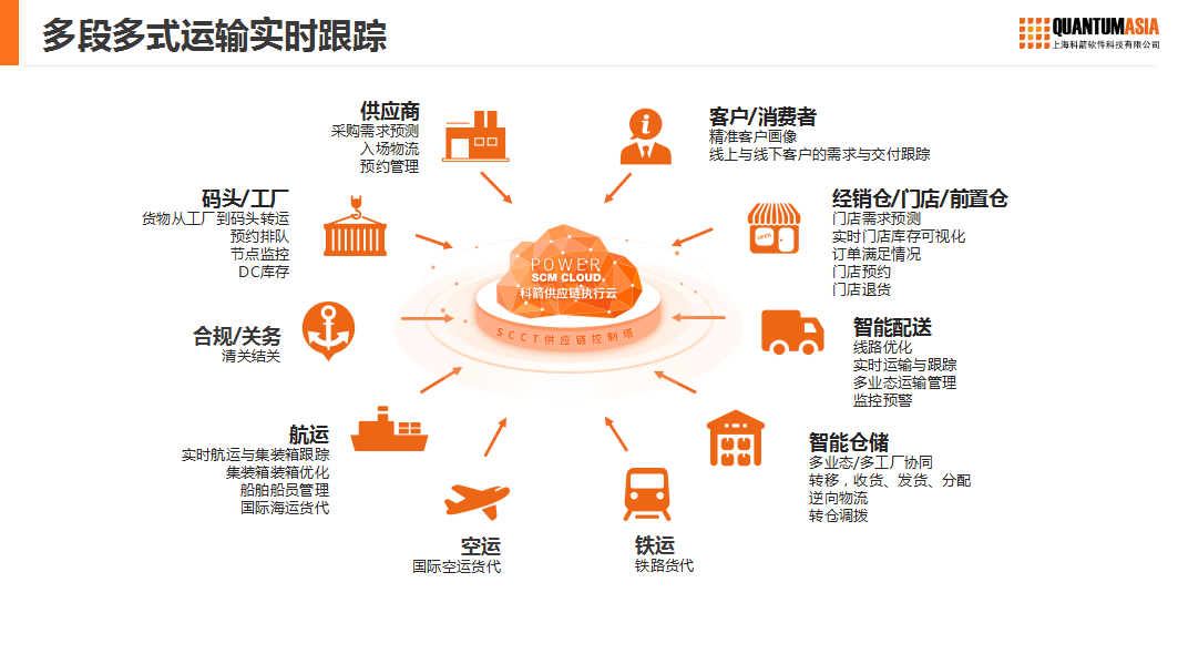 制造業供應鏈發展趨勢