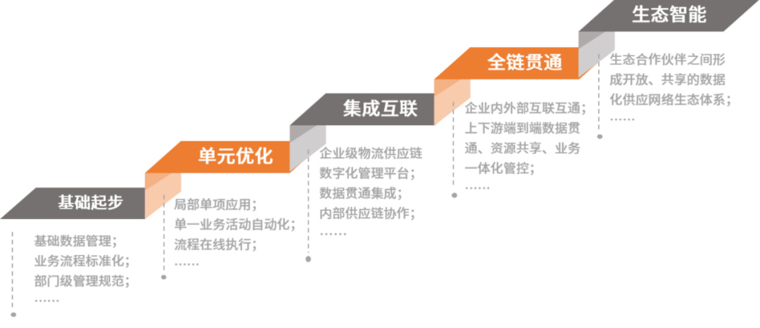物流供應鏈管理數字化轉型發展路線圖